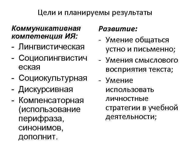 Цели и планируемы результаты Коммуникативная компетенция ИЯ: - Лингвистическая - Социолингвистич еская - Социокультурная