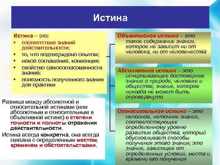 Истина – это: • соответствие знаний действительности; • то, что подтверждено опытом; • некое