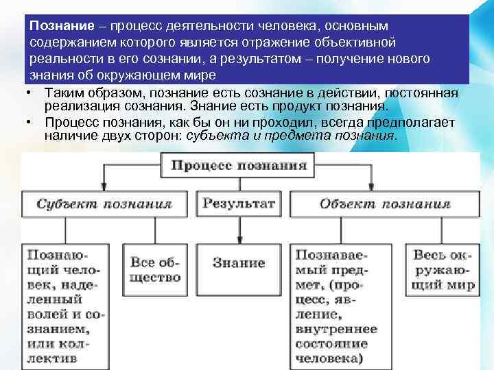 Познание – процесс деятельности человека, основным содержанием которого является отражение объективной реальности в его