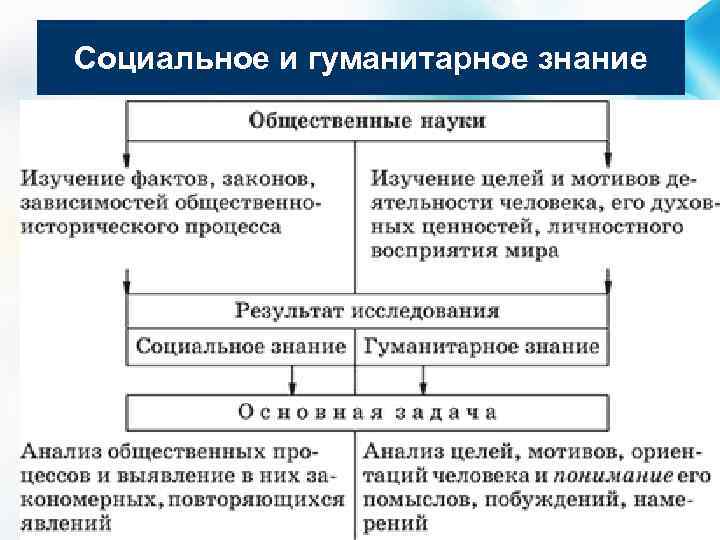 Социальное и гуманитарное знание 