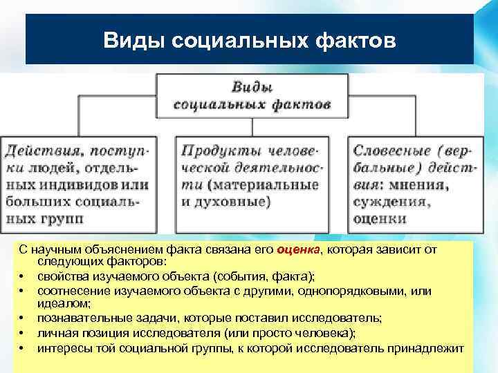 Виды социальных фактов С научным объяснением факта связана его оценка, которая зависит от следующих