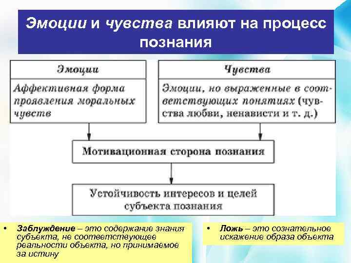 Эмоции и чувства влияют на процесс познания • Заблуждение – это содержание знания субъекта,