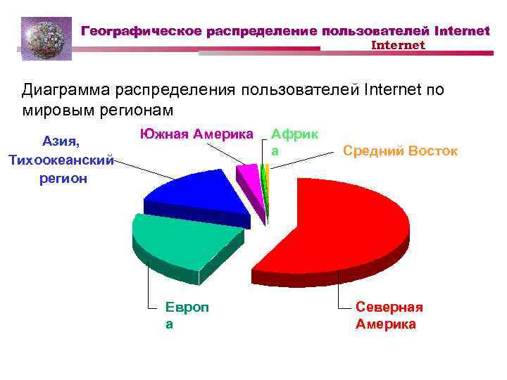 Географическое распределение пользователей Internet Диаграмма распределения пользователей Internet по мировым регионам Азия, Тихоокеанский регион