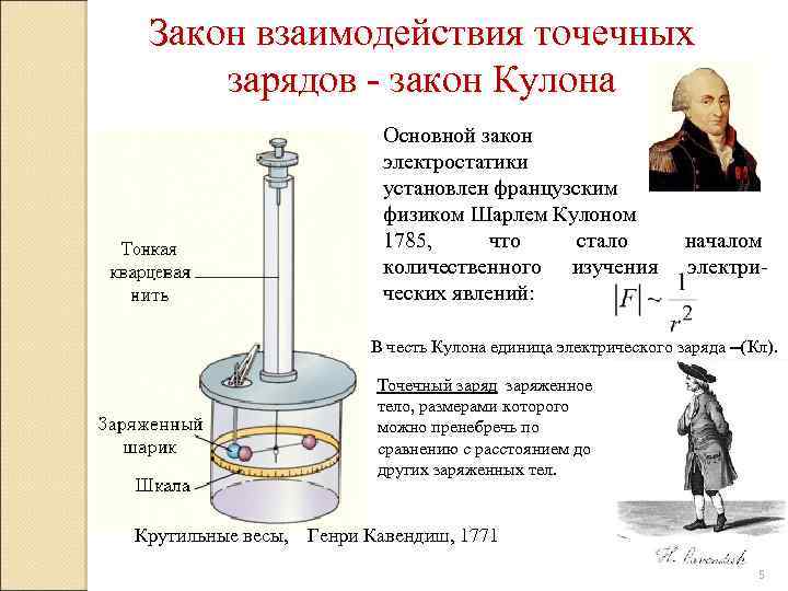 Закон взаимодействия зарядов