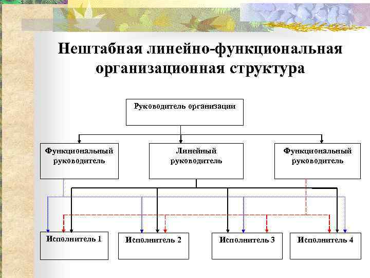 Проектирование организационной системы управления