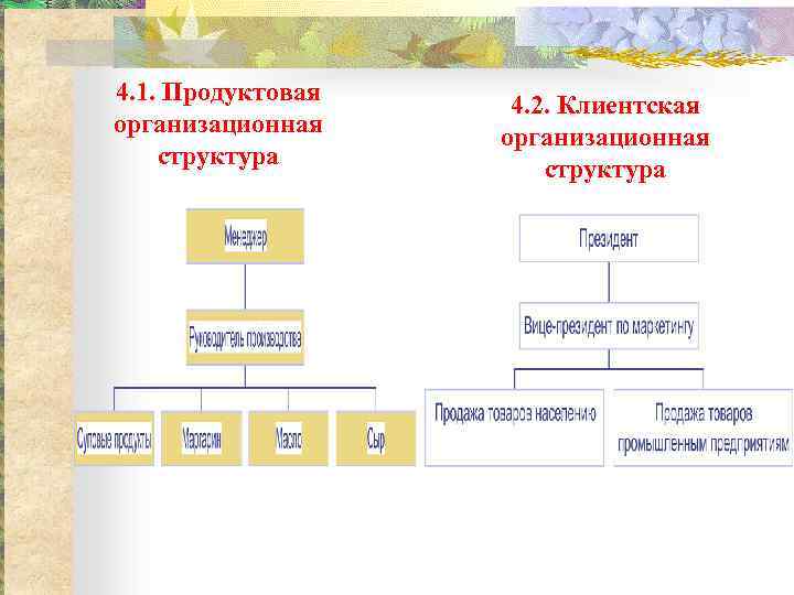 4. 1. Продуктовая организационная структура 4. 2. Клиентская организационная структура 