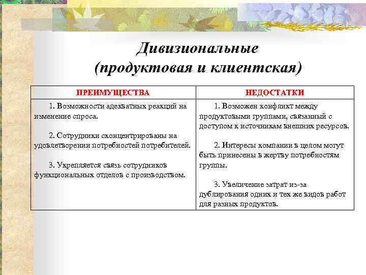 Дивизиональные (продуктовая и клиентская) ПРЕИМУЩЕСТВА 1. Возможности адекватных реакций на изменение спроса. 2. Сотрудники