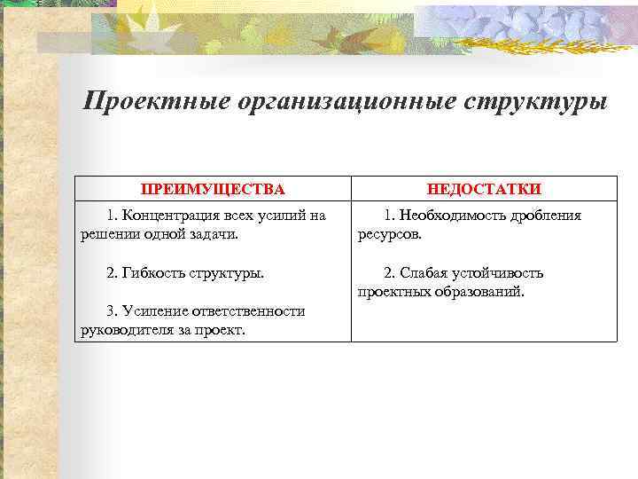 Проектные организационные структуры ПРЕИМУЩЕСТВА 1. Концентрация всех усилий на решении одной задачи. 2. Гибкость