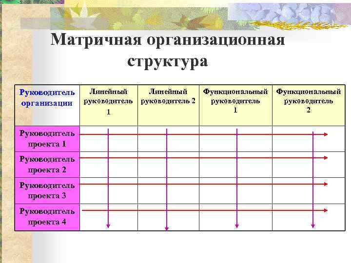 Матричная организационная структура Руководитель организации Руководитель проекта 1 Руководитель проекта 2 Руководитель проекта 3