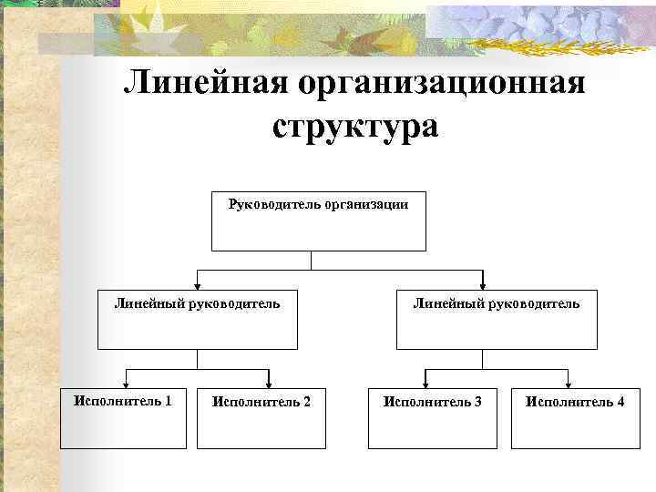 Линейная организационная структура Руководитель организации Линейный руководитель Исполнитель 1 Исполнитель 2 Линейный руководитель Исполнитель