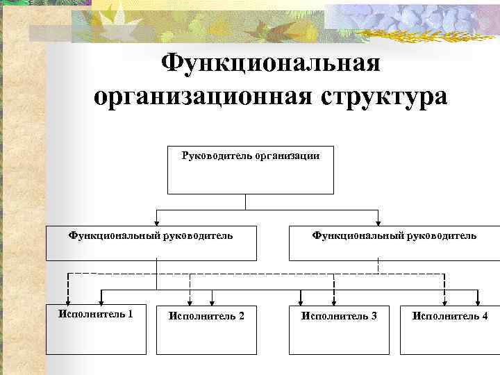 Функциональная организационная структура Руководитель организации Функциональный руководитель Исполнитель 1 Исполнитель 2 Функциональный руководитель Исполнитель