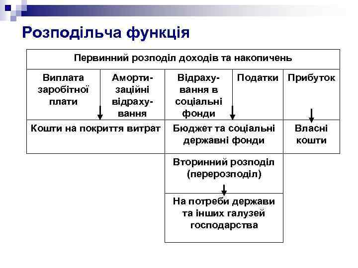 Розподільча функція Первинний розподіл доходів та накопичень Виплата заробітної плати Амортизаційні відрахування Кошти на