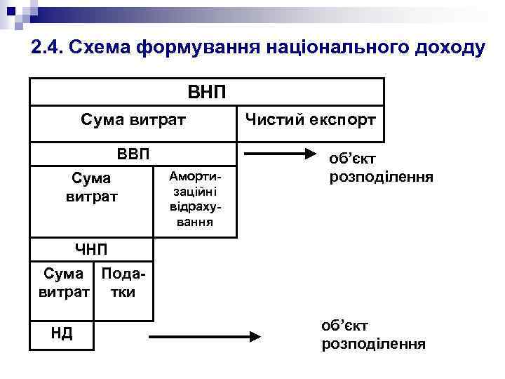 2. 4. Схема формування національного доходу ВНП Сума витрат ВВП Сума витрат Амортизаційні відрахування