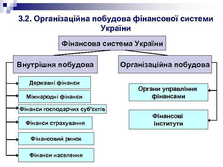3. 2. Організаційна побудова фінансової системи України Фінансова система України Внутрішня побудова Державні фінанси