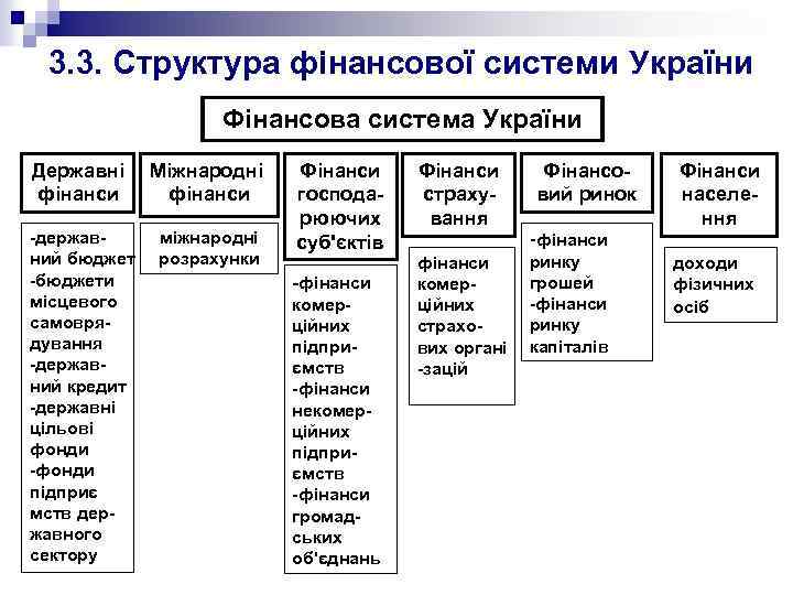 3. 3. Структура фінансової системи України Фінансова система України Державні фінанси Міжнародні фінанси -державний