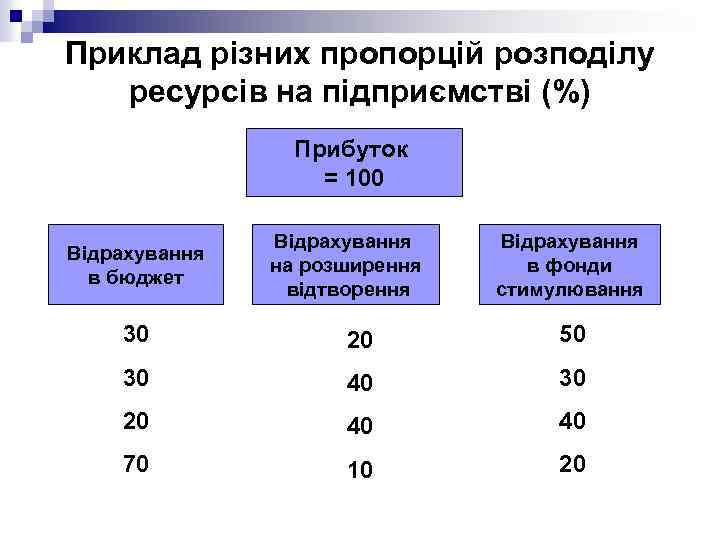 Приклад різних пропорцій розподілу ресурсів на підприємстві (%) Прибуток = 100 Відрахування в бюджет