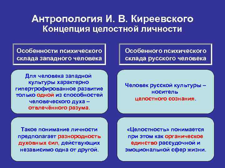 Антропология И. В. Киреевского Концепция целостной личности Особенности психического склада западного человека Особенного психического