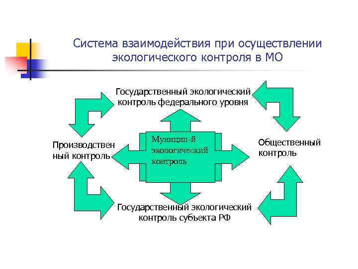 Мониторинг взаимодействия. Система экологического контроля схема. Производственный экологический контроль схема. Порядок проведения экологического мониторинга схема. Схема система экологического контроля и мониторинга.