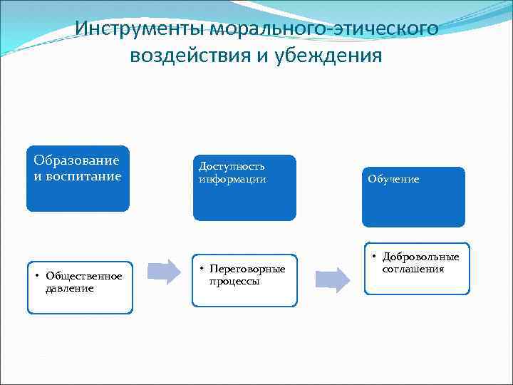 Инструменты морального-этического воздействия и убеждения Образование и воспитание • Общественное давление Доступность информации •