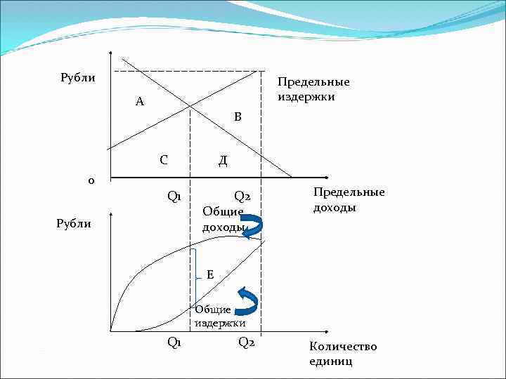 Рубли Предельные издержки А В С Д 0 Q 1 Рубли Q 2 Общие