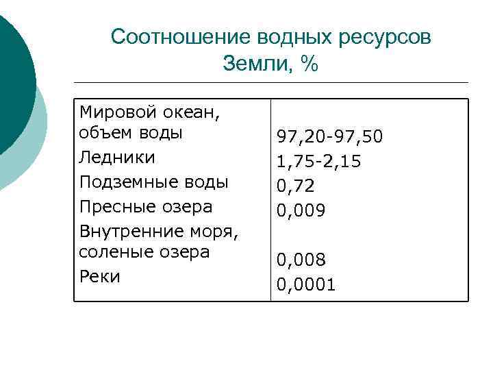 Соотношение водных ресурсов Земли, % Мировой океан, объем воды Ледники Подземные воды Пресные озера
