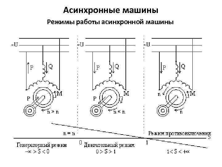 Какой рисунок соответствует работе асинхронной машины в генераторном режиме