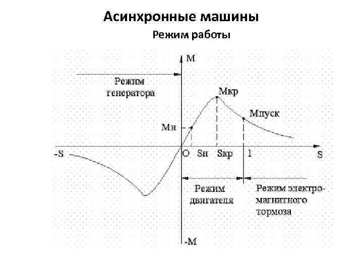 Асинхронные машины Режим работы 