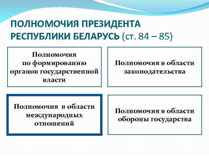 ПОЛНОМОЧИЯ ПРЕЗИДЕНТА РЕСПУБЛИКИ БЕЛАРУСЬ (ст. 84 – 85) Полномочия по формированию органов государственной власти