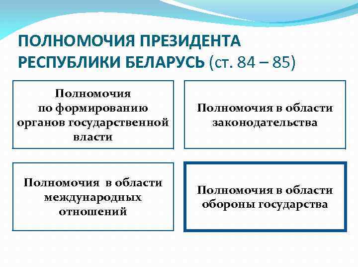 ПОЛНОМОЧИЯ ПРЕЗИДЕНТА РЕСПУБЛИКИ БЕЛАРУСЬ (ст. 84 – 85) Полномочия по формированию органов государственной власти