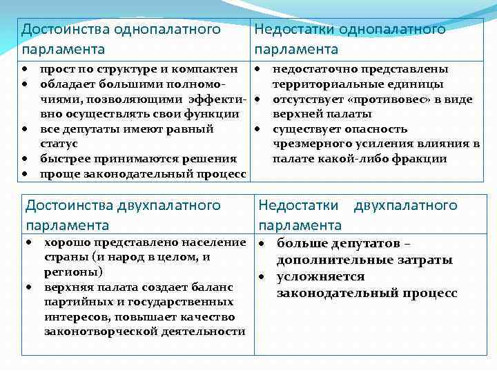 Достоинства однопалатного парламента прост по структуре и компактен обладает большими полномочиями, позволяющими эффекти- вно