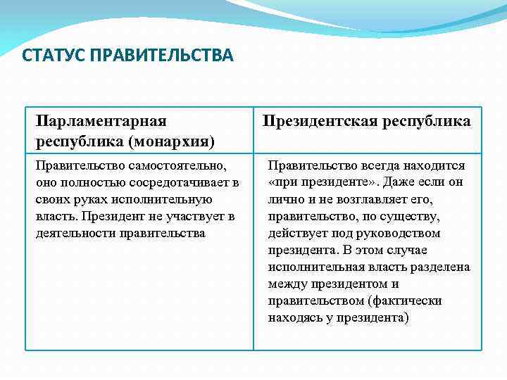 СТАТУС ПРАВИТЕЛЬСТВА Парламентарная республика (монархия) Правительство самостоятельно, оно полностью сосредотачивает в своих руках исполнительную