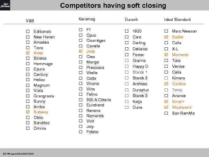 Competitors having soft closing V&B Keramag Duravit Ideal Standard ¨ ¨ ¨ ¨ þ