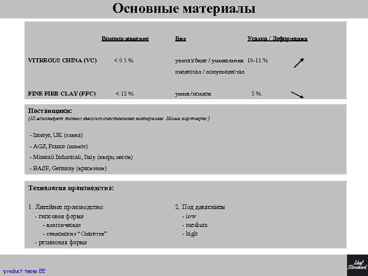 Основные материалы Водопоглощение VITREOUS CHINA (VC) < 0. 5 % Вид Усадка / Деформация