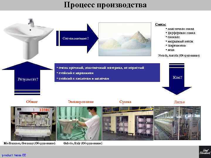 Процесс производства Смесь: • пластичная глина • фарфоровая глина • силикат • кварцевый песок