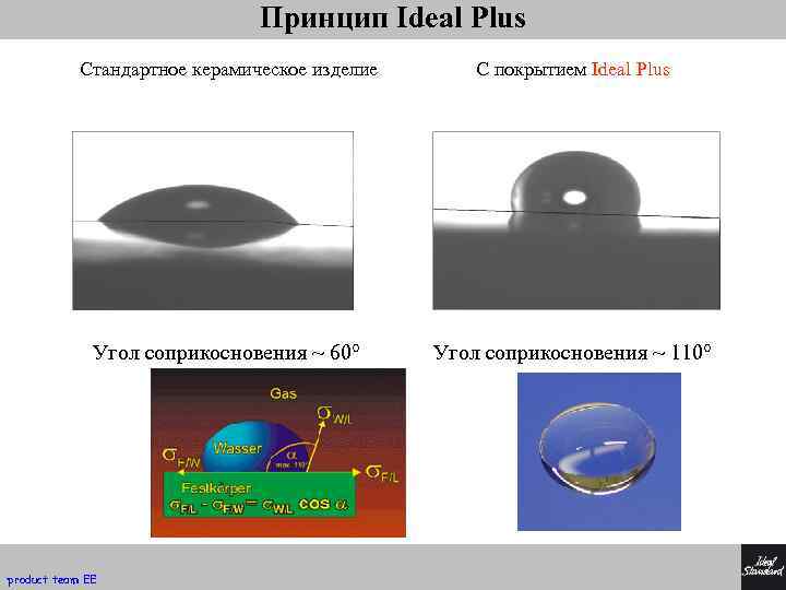 Принцип Ideal Plus Стандартное керамическое изделие С покрытием Ideal Plus Угол соприкосновения ~ 60°