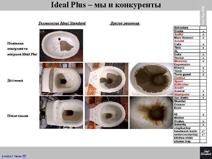 Ideal Plus – мы и конкуренты Технология Ideal Standard Половина поверхности покрыта Ideal Plus