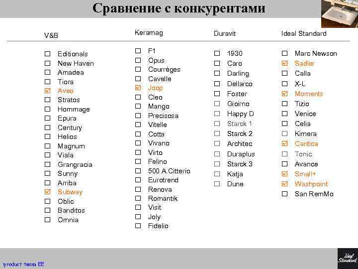 Сравнение с конкурентами V&B Duravit Ideal Standard ¨ ¨ þ ¨ ¨ ¨ product