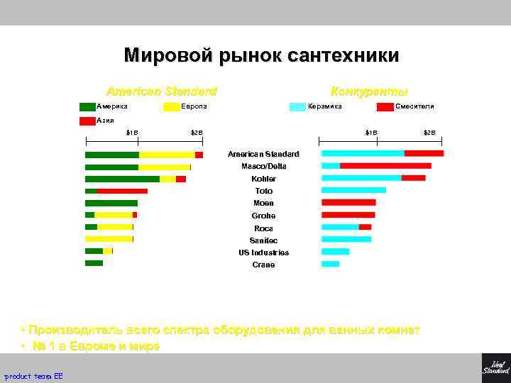Мировой рынок сантехники American Standard Америка Конкуренты Европа Керамика Смесители Азия $1 B $2