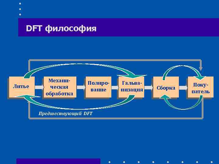 DFT философия Литье Механическая обработка Полирование Предшествующий DFT Гальванизация Сборка Покупатель 