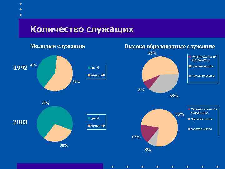 Количество служащих Молодые служащие 1992 2003 Высоко образованные служащие 