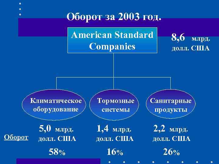 Оборот за 2003 год. American Standard Companies Климатическое оборудование Оборот 5, 0 Тормозные системы