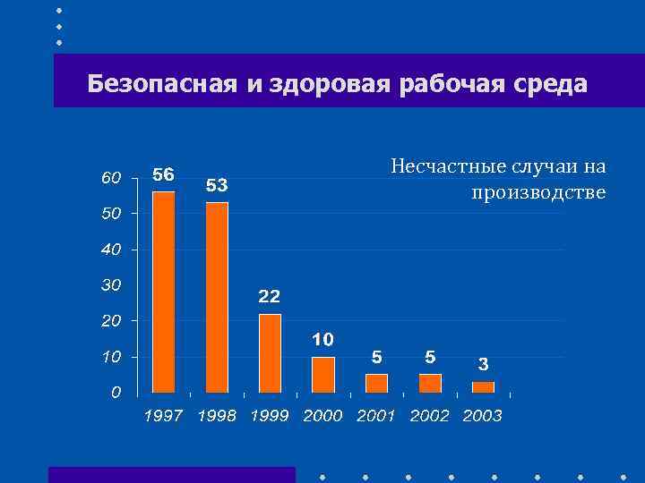 Безопасная и здоровая рабочая среда Несчастные случаи на производстве 