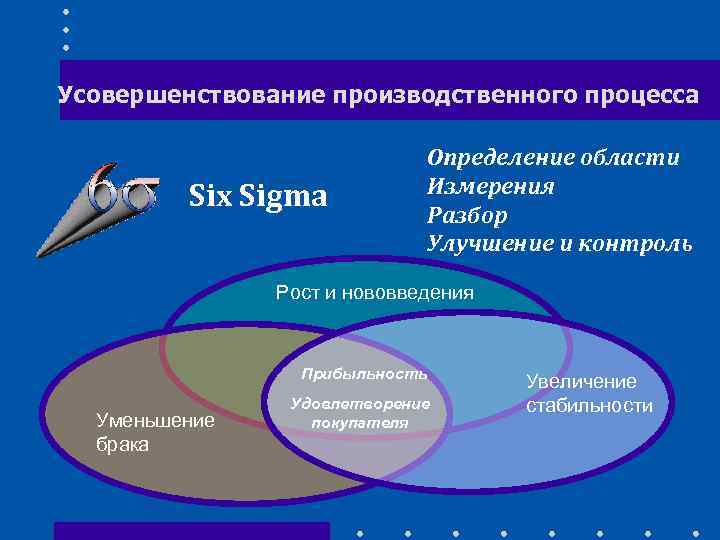 Усовершенствование производственного процесса Six Sigma Определение области Измерения Разбор Улучшение и контроль Рост и