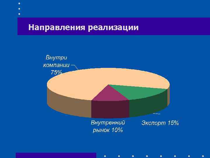Направления реализации 