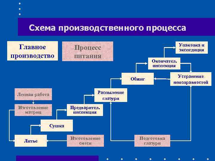 Схема производственного процесса Главное производство Упаковка и экспедиция Процесс питания Окончател. инспекция Обжиг Лепная