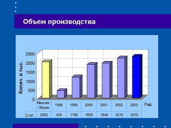 Объем производства 