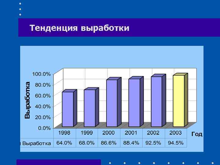 Тенденция выработки 
