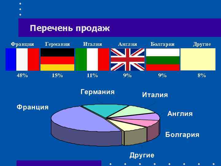 Перечень продаж Франция Германия Италия Англия Болгария Другие 48% 15% 11% 9% 9% 8%