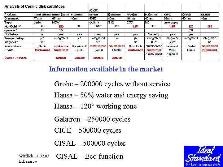 Information available in the market Grohe – 200000 cycles without service Hansa – 50%