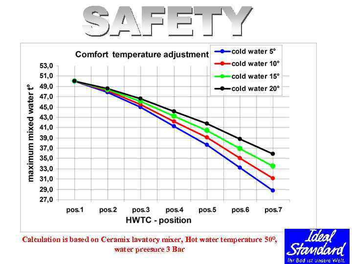 Calculation is based on Ceramix lavatory mixer, Hot water temperature 50°, water preesure 3